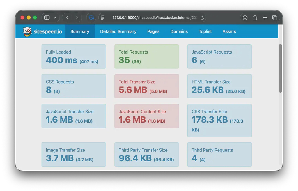 Sitespeed.io performance result of a Hugo site without optimizations.