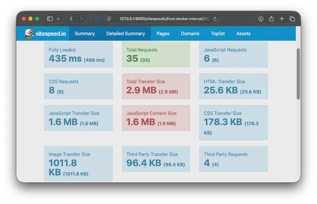 Sitespeed.io performance result of a Hugo site with WebP images.